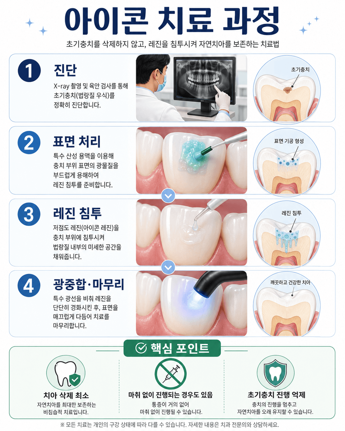 아이콘치료과정