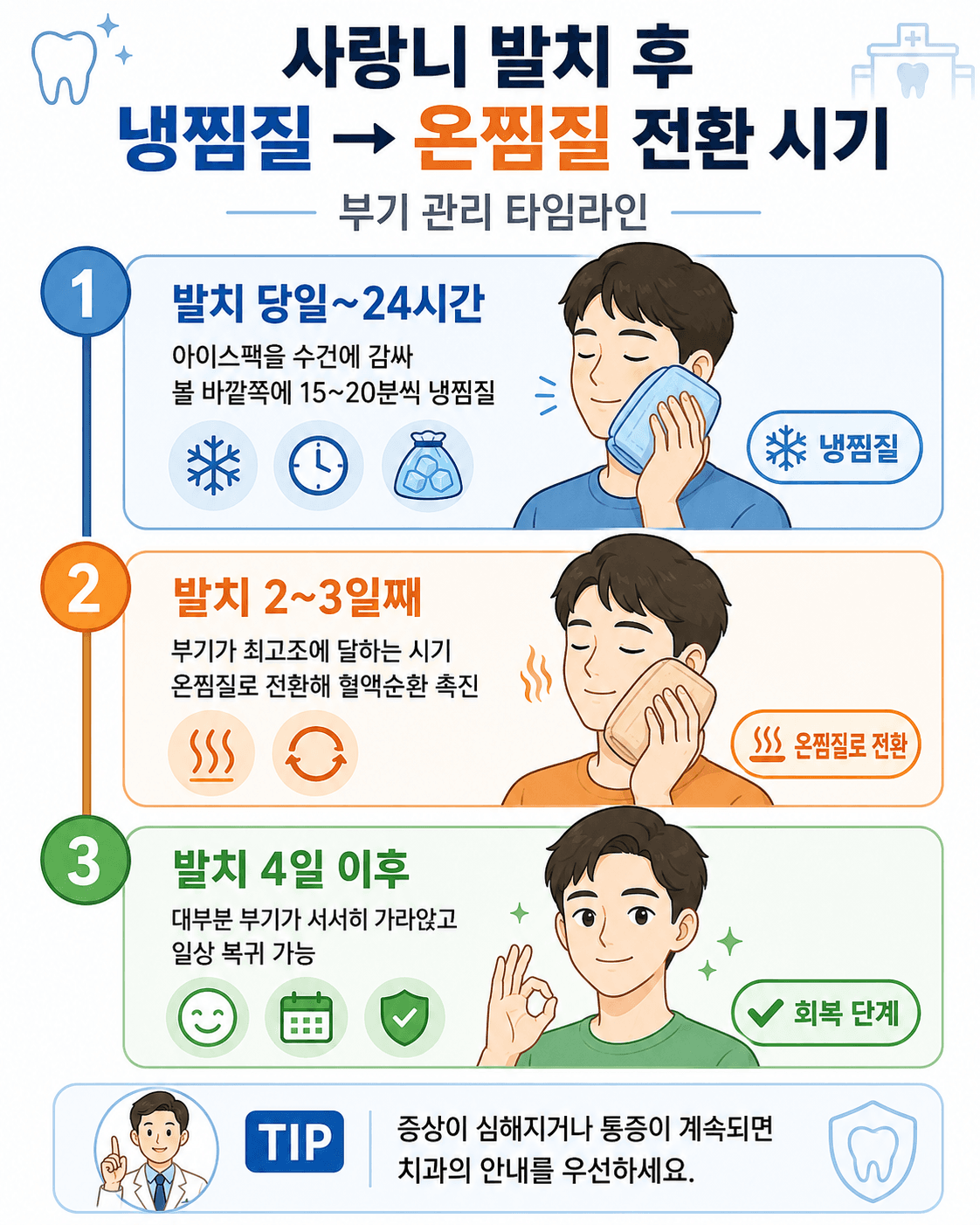 냉찜질에서 온찜질로 전환하는 시기를 보여주는 타임라인 인포그래픽